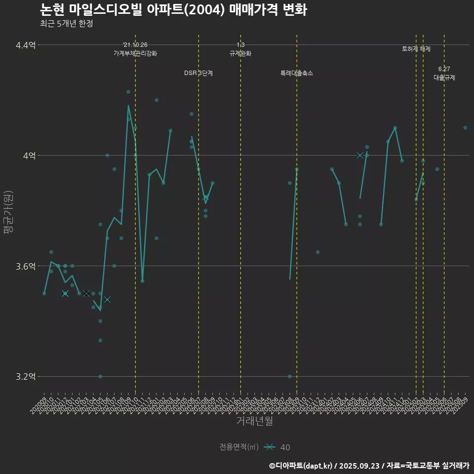 논현 마일스디오빌 아파트(2004) 매매가격 변화