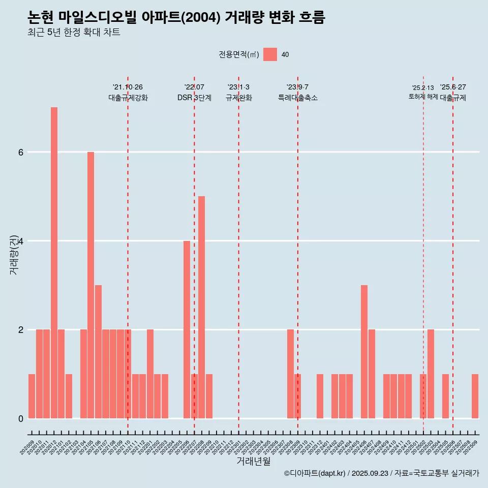 논현 마일스디오빌 아파트(2004) 거래량 변화 흐름