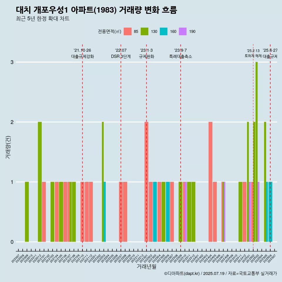대치 개포우성1 아파트(1983) 거래량 변화 흐름
