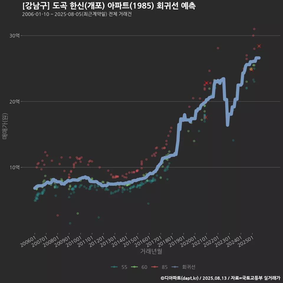 [강남구] 도곡 한신(개포) 아파트(1985) 회귀선 예측