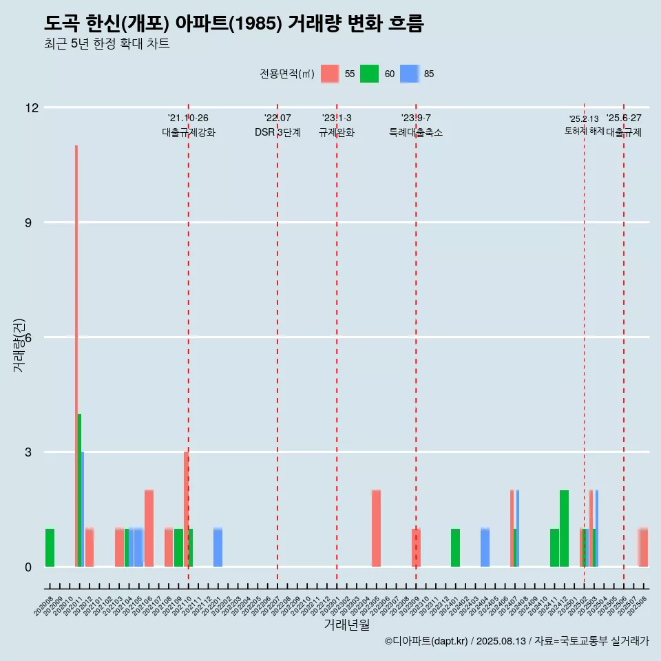 도곡 한신(개포) 아파트(1985) 거래량 변화 흐름