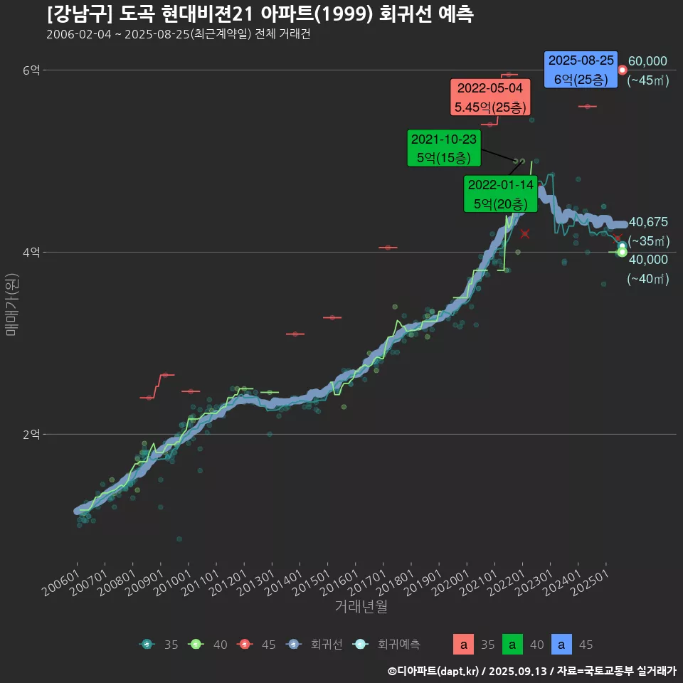 [강남구] 도곡 현대비젼21 아파트(1999) 회귀선 예측