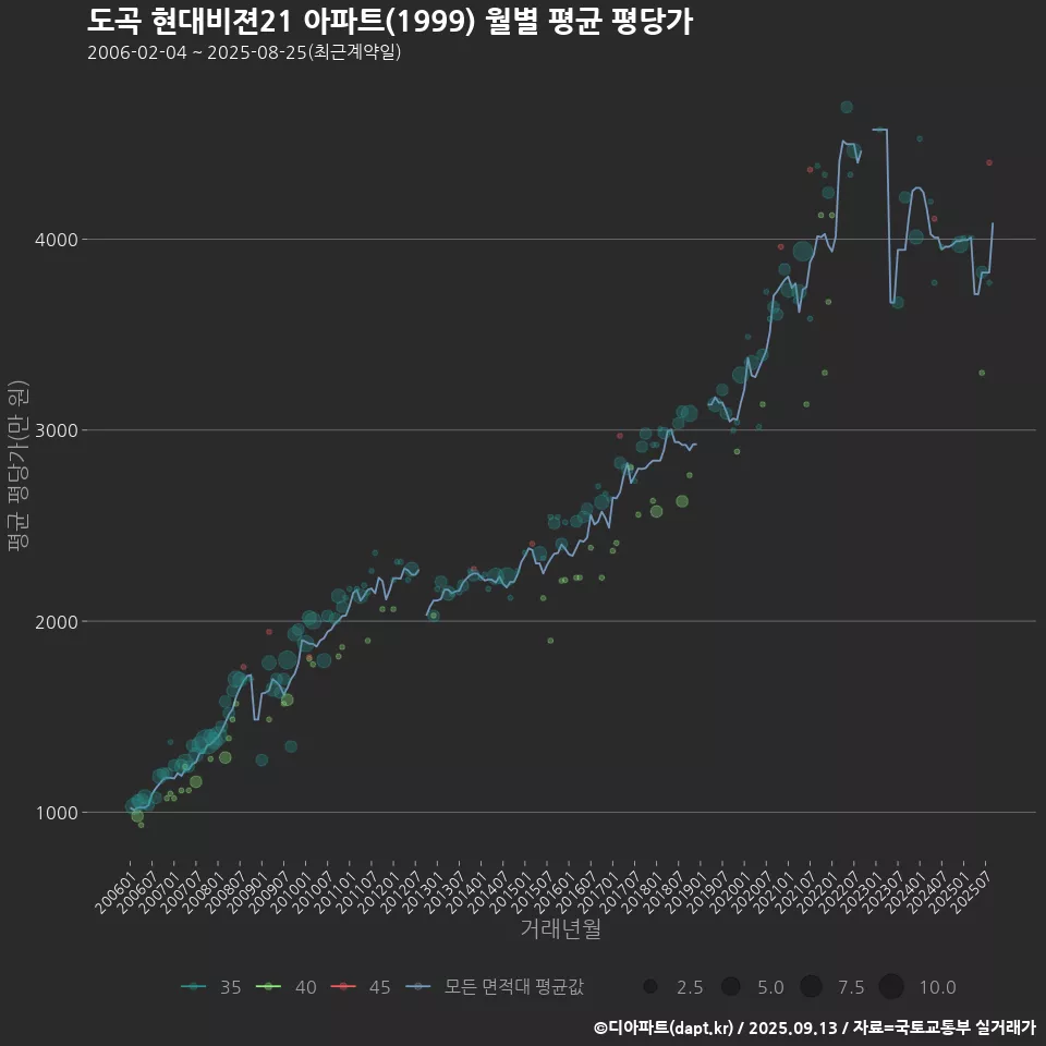 도곡 현대비젼21 아파트(1999) 월별 평균 평당가
