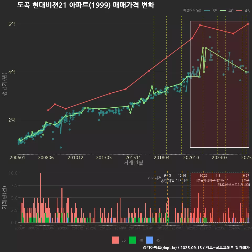 도곡 현대비젼21 아파트(1999) 매매가격 변화
