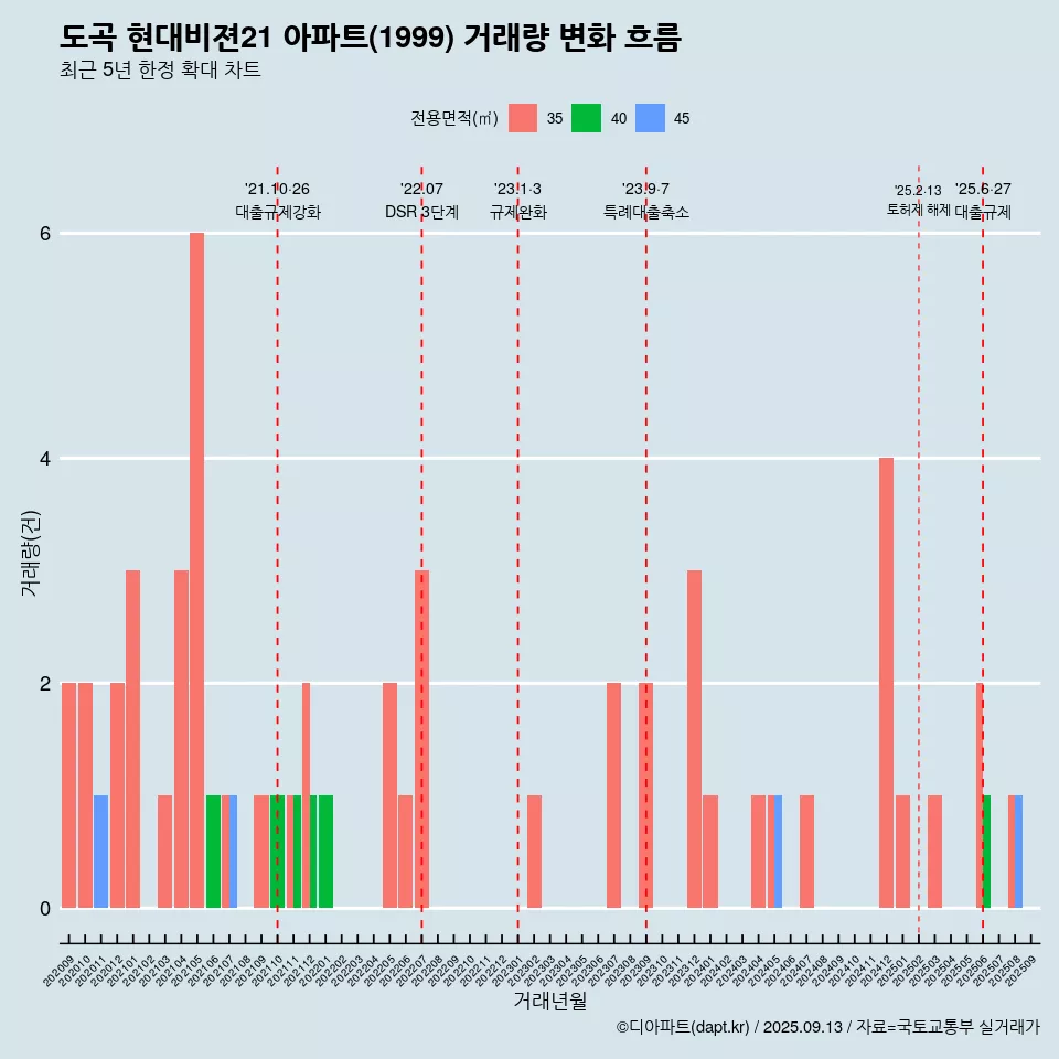 도곡 현대비젼21 아파트(1999) 거래량 변화 흐름
