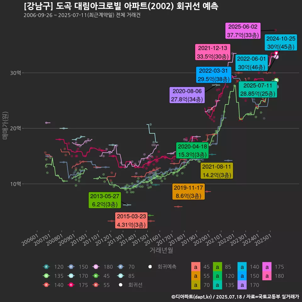 [강남구] 도곡 대림아크로빌 아파트(2002) 회귀선 예측