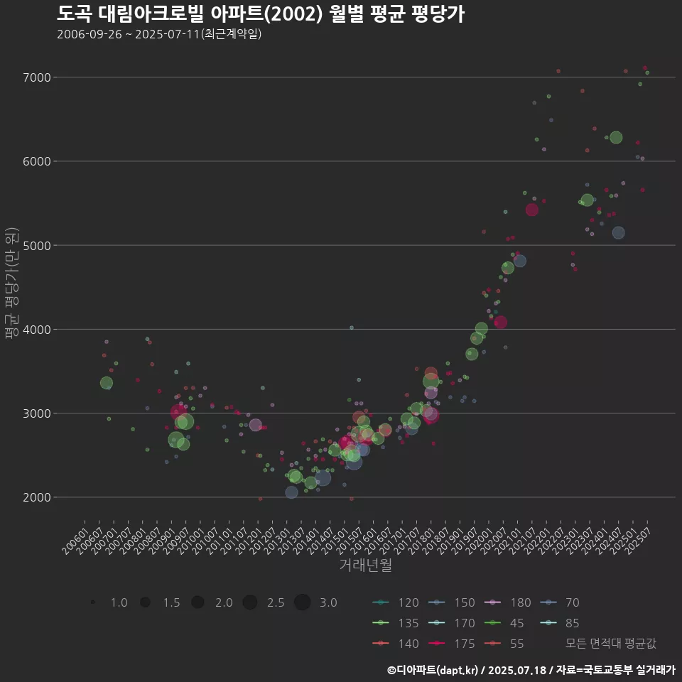 도곡 대림아크로빌 아파트(2002) 월별 평균 평당가