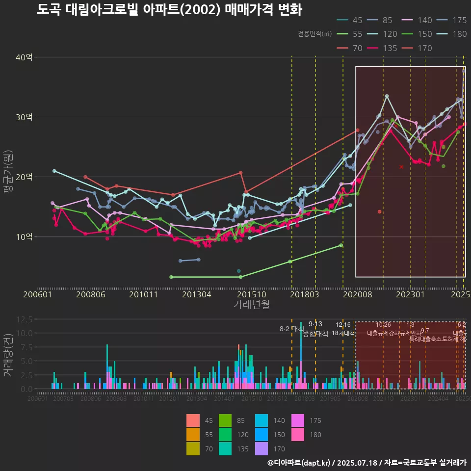 도곡 대림아크로빌 아파트(2002) 매매가격 변화