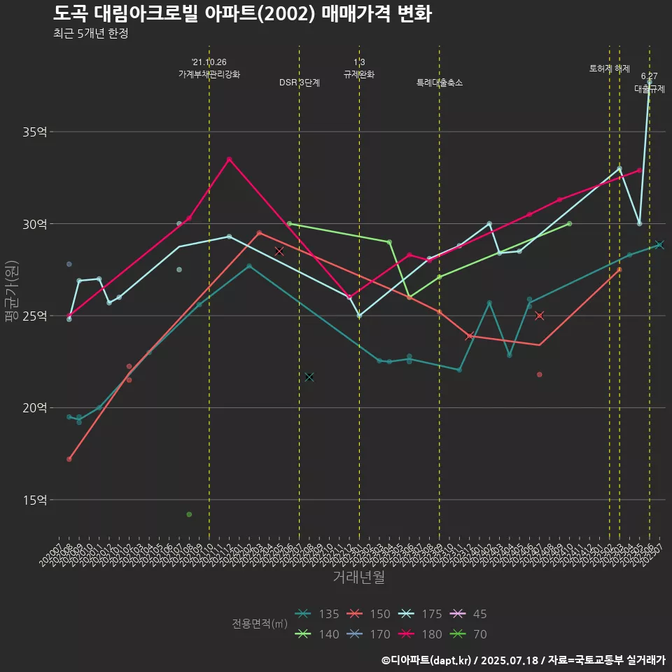 도곡 대림아크로빌 아파트(2002) 매매가격 변화
