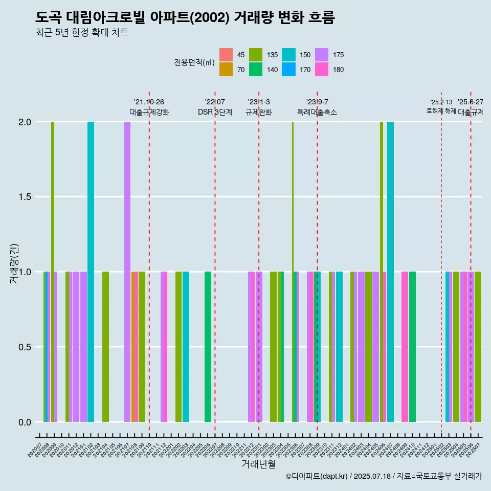 도곡 대림아크로빌 아파트(2002) 거래량 변화 흐름