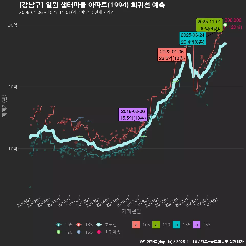 [강남구] 일원 샘터마을 아파트(1994) 회귀선 예측