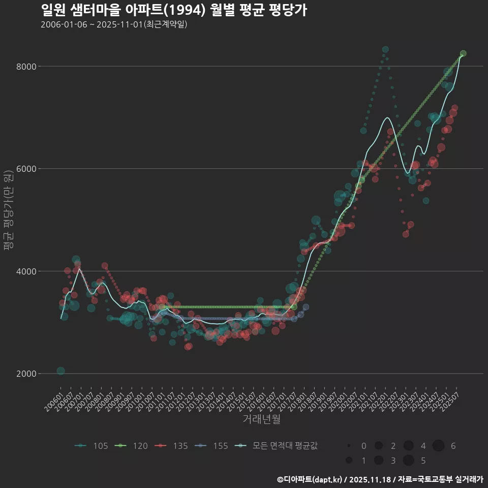 일원 샘터마을 아파트(1994) 월별 평균 평당가