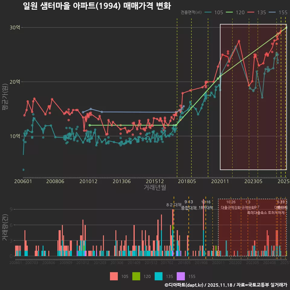 일원 샘터마을 아파트(1994) 매매가격 변화