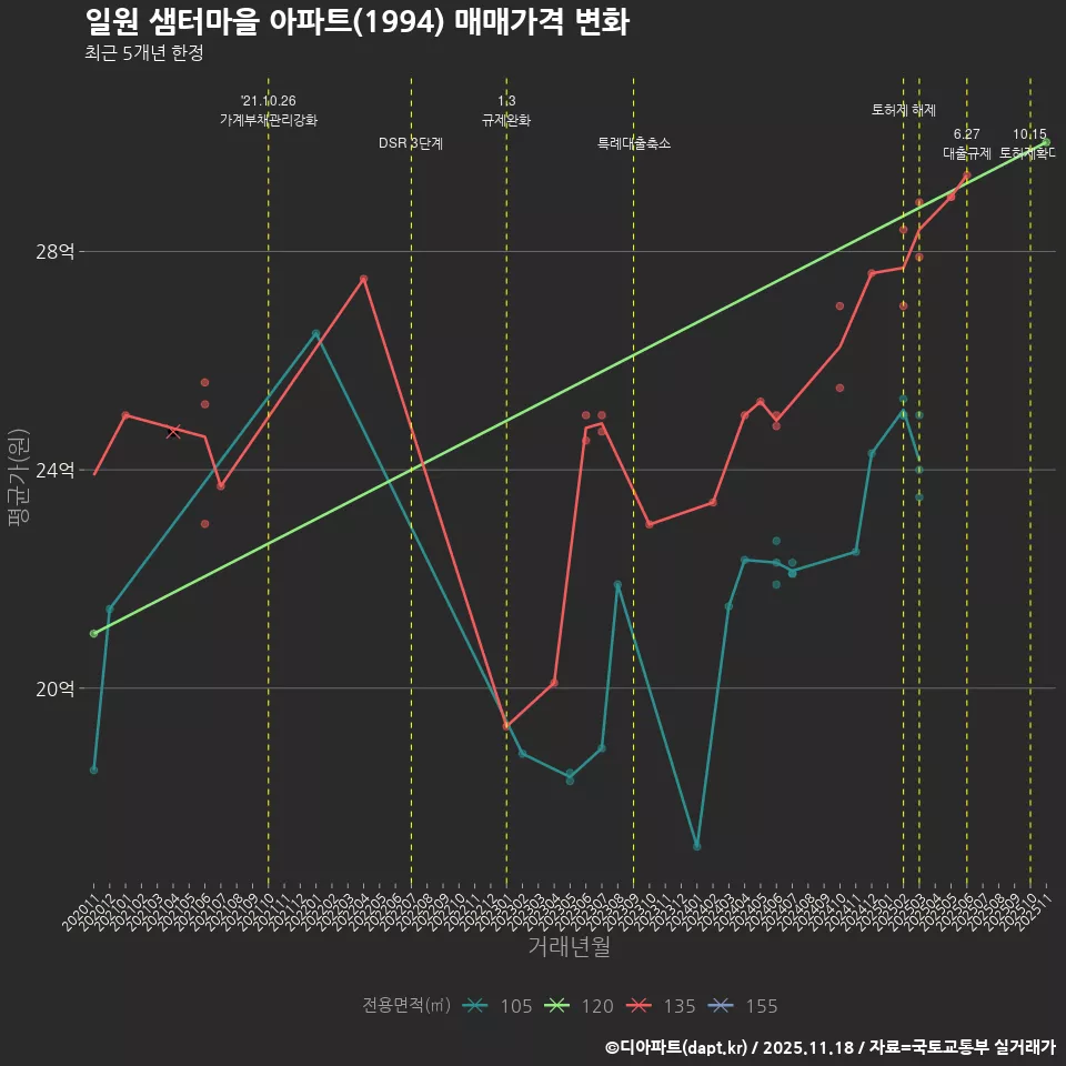 일원 샘터마을 아파트(1994) 매매가격 변화