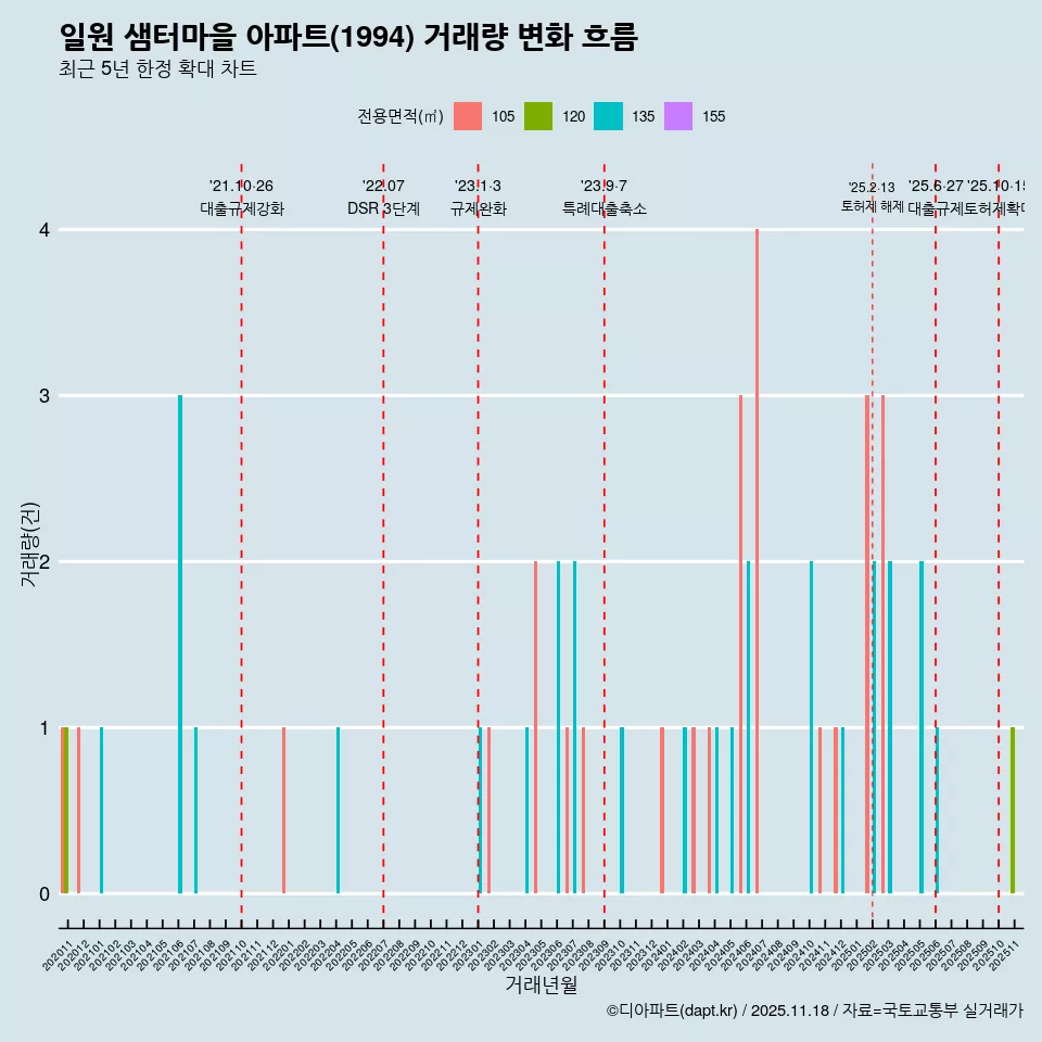 일원 샘터마을 아파트(1994) 거래량 변화 흐름