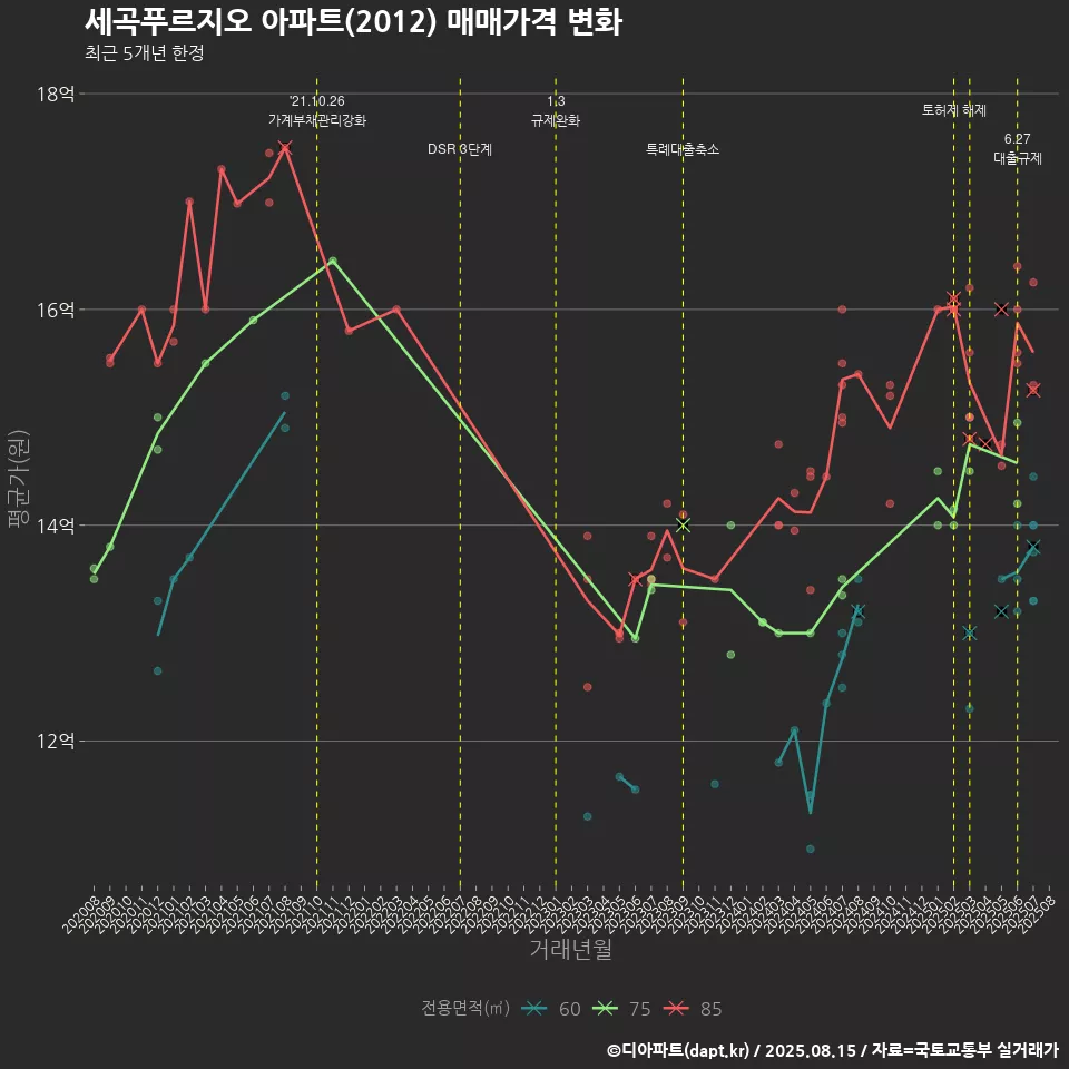 세곡푸르지오 아파트(2012) 매매가격 변화