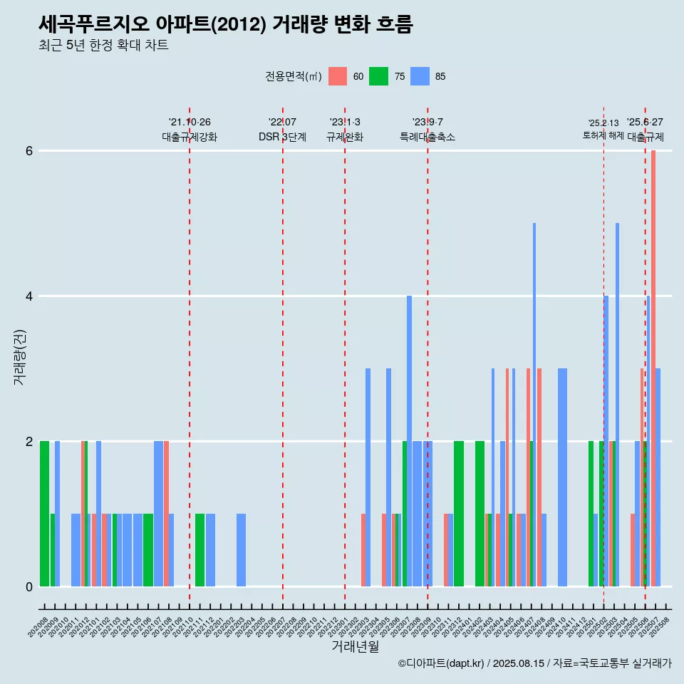 세곡푸르지오 아파트(2012) 거래량 변화 흐름