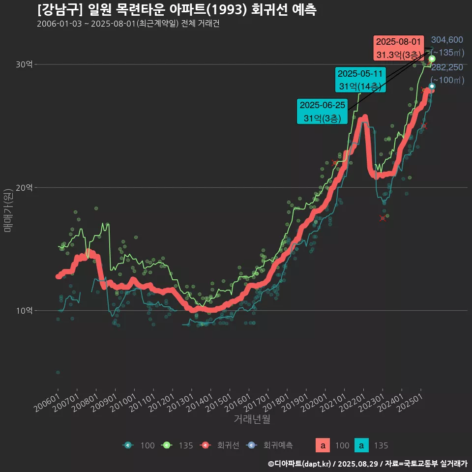 [강남구] 일원 목련타운 아파트(1993) 회귀선 예측