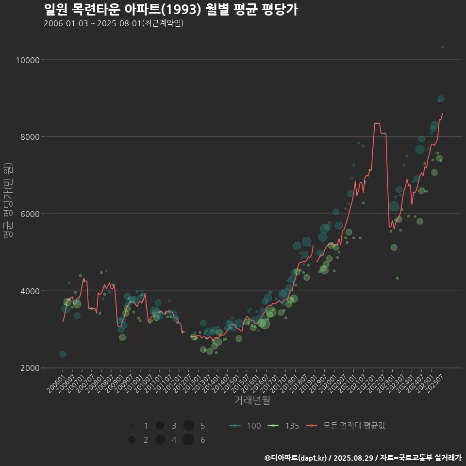 일원 목련타운 아파트(1993) 월별 평균 평당가