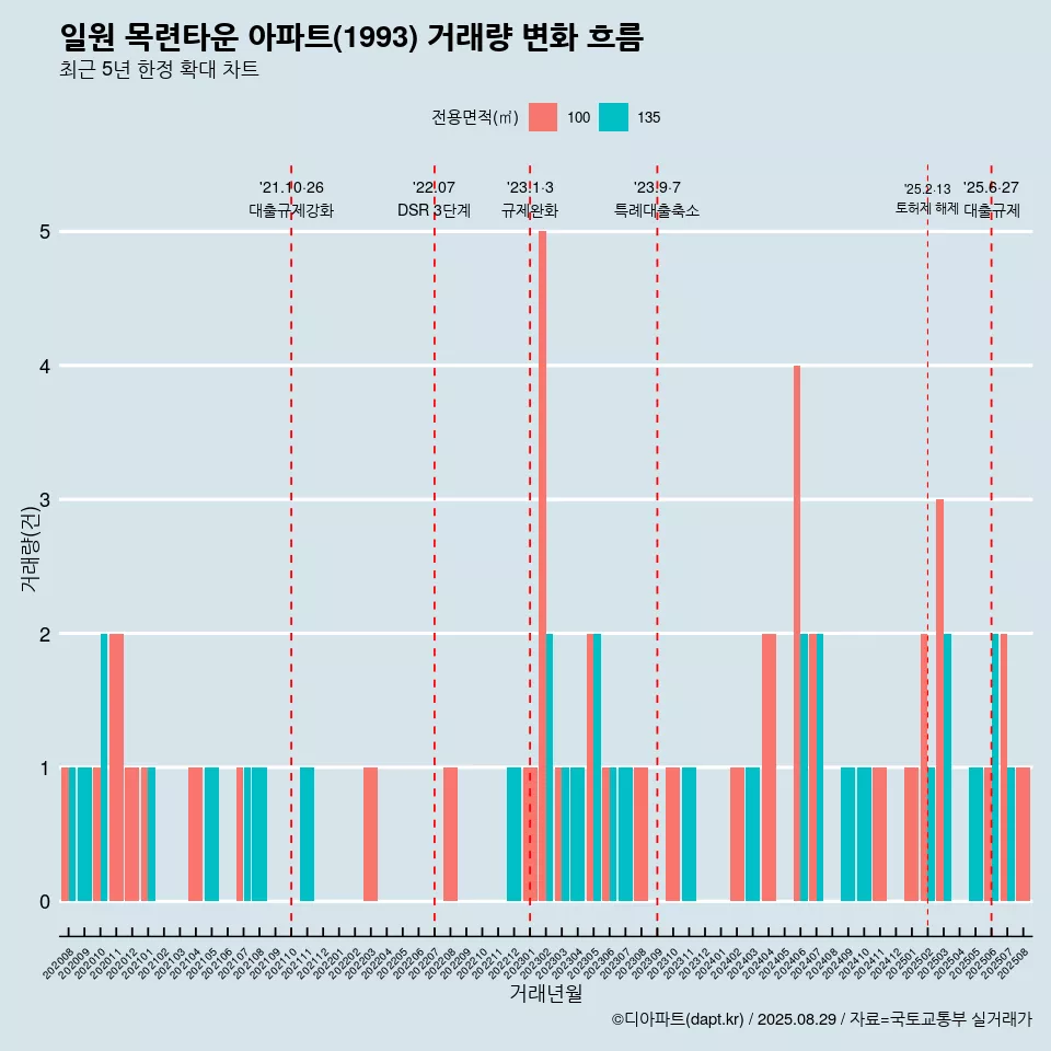 일원 목련타운 아파트(1993) 거래량 변화 흐름