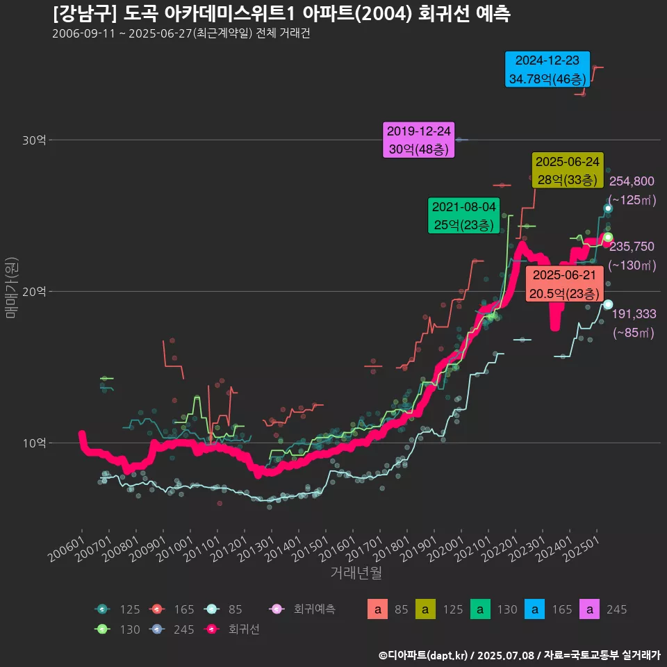 [강남구] 도곡 아카데미스위트1 아파트(2004) 회귀선 예측