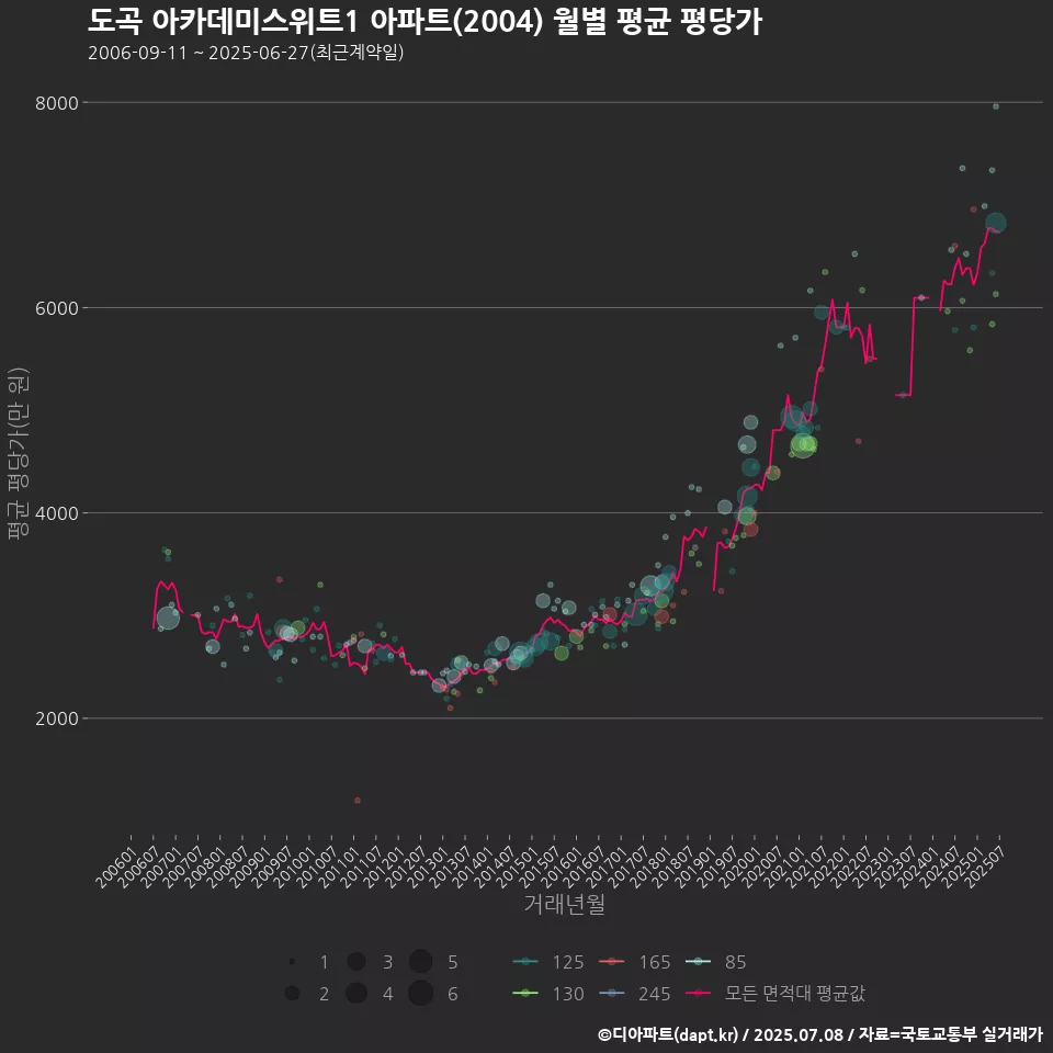 도곡 아카데미스위트1 아파트(2004) 월별 평균 평당가