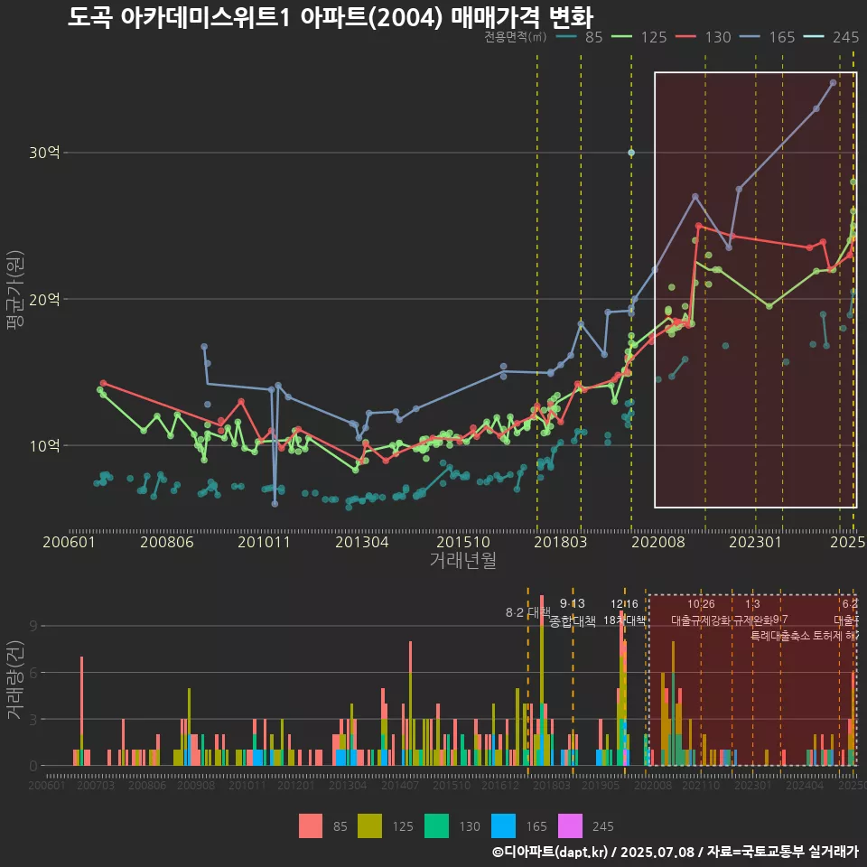도곡 아카데미스위트1 아파트(2004) 매매가격 변화