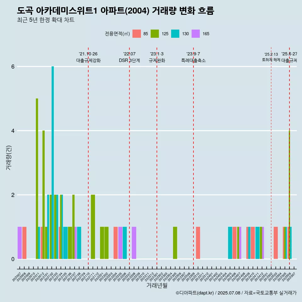 도곡 아카데미스위트1 아파트(2004) 거래량 변화 흐름