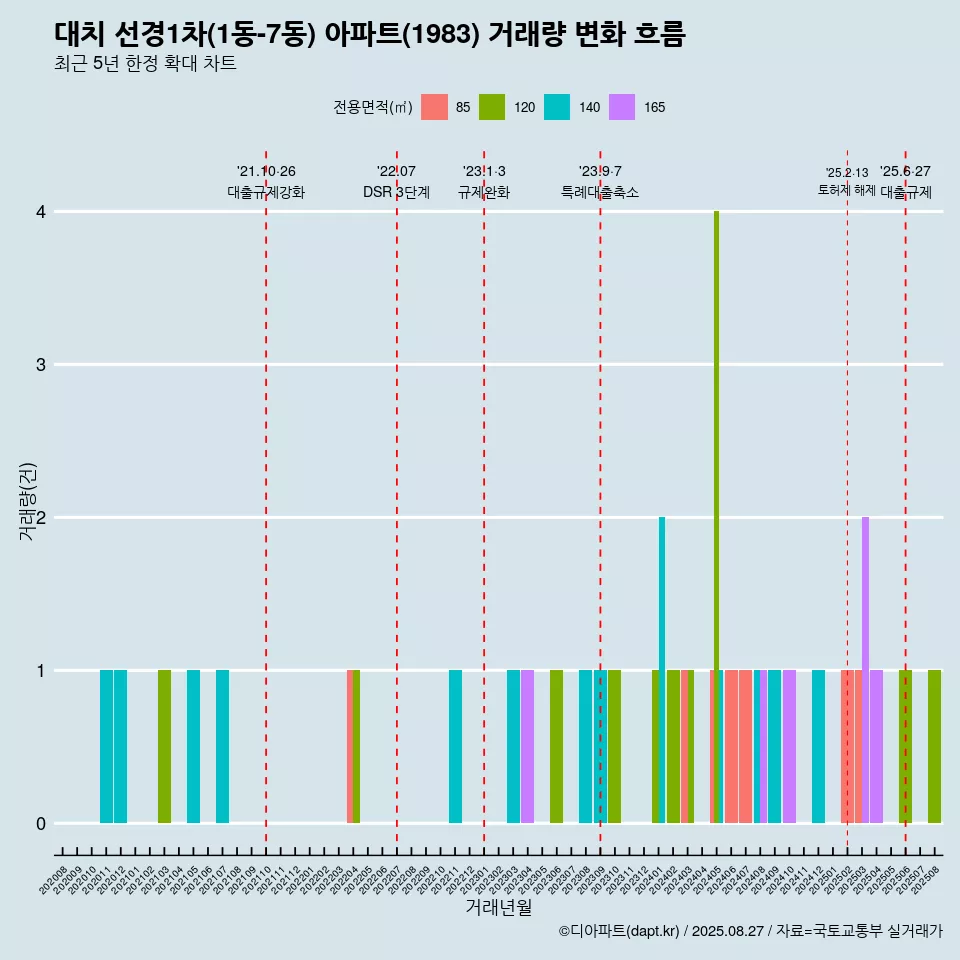 대치 선경1차(1동-7동) 아파트(1983) 거래량 변화 흐름