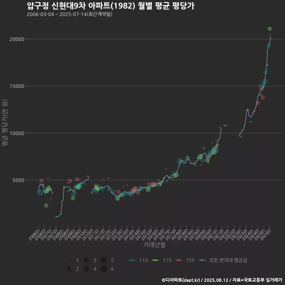 압구정 신현대9차 아파트(1982) 월별 평균 평당가