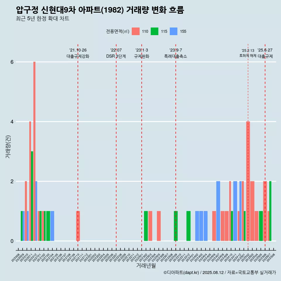 압구정 신현대9차 아파트(1982) 거래량 변화 흐름