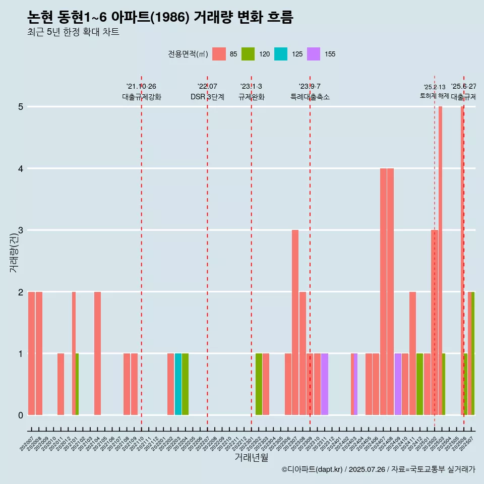 논현 동현1~6 아파트(1986) 거래량 변화 흐름