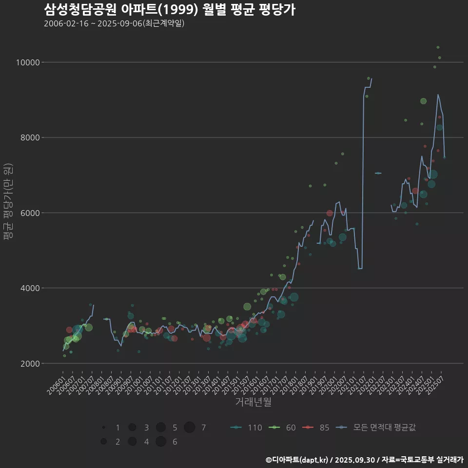 삼성청담공원 아파트(1999) 월별 평균 평당가