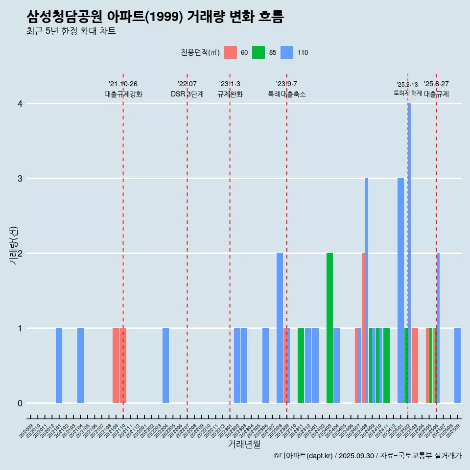 삼성청담공원 아파트(1999) 거래량 변화 흐름