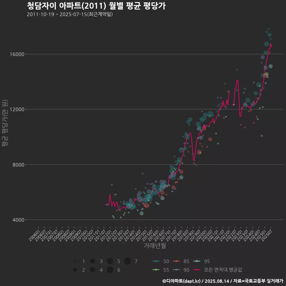 청담자이 아파트(2011) 월별 평균 평당가