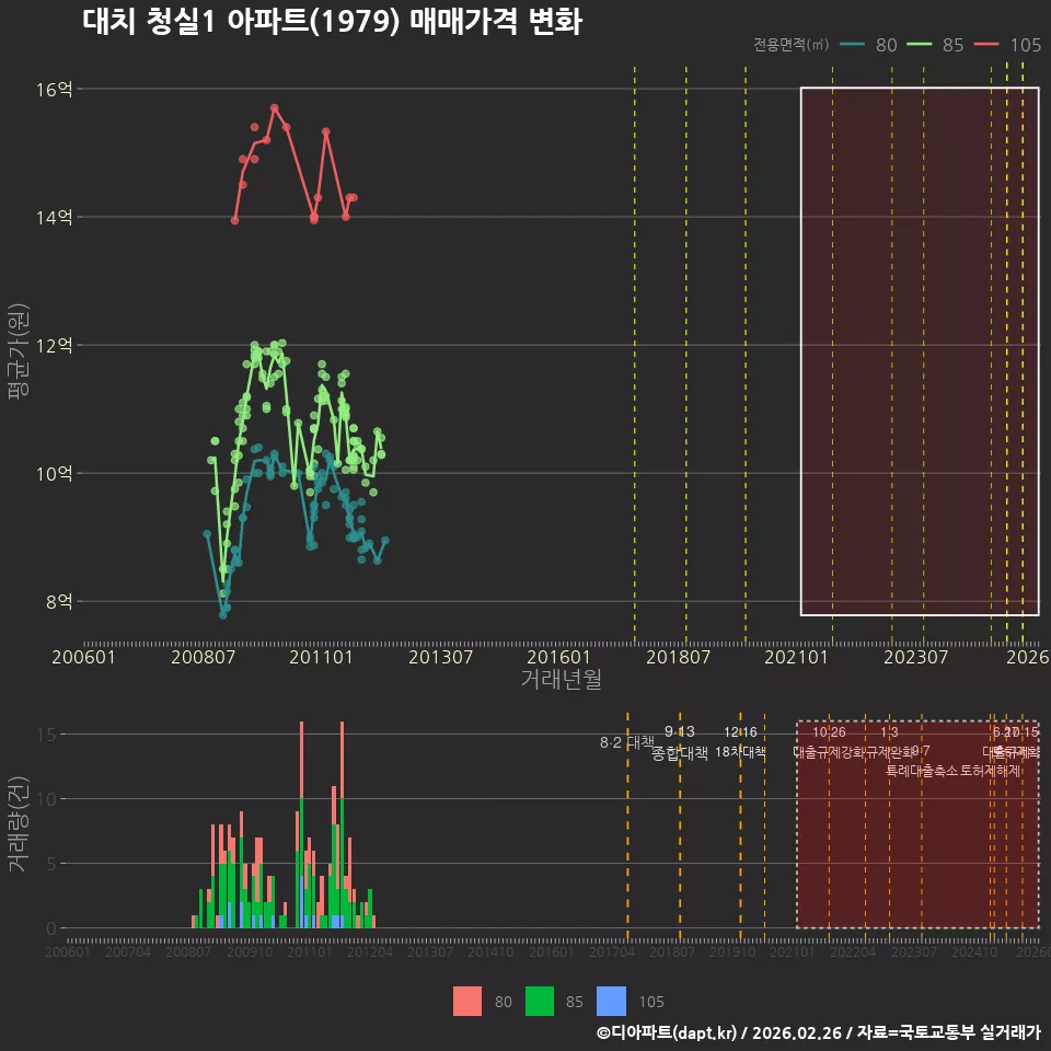대치 청실1 아파트(1979) 매매가격 변화