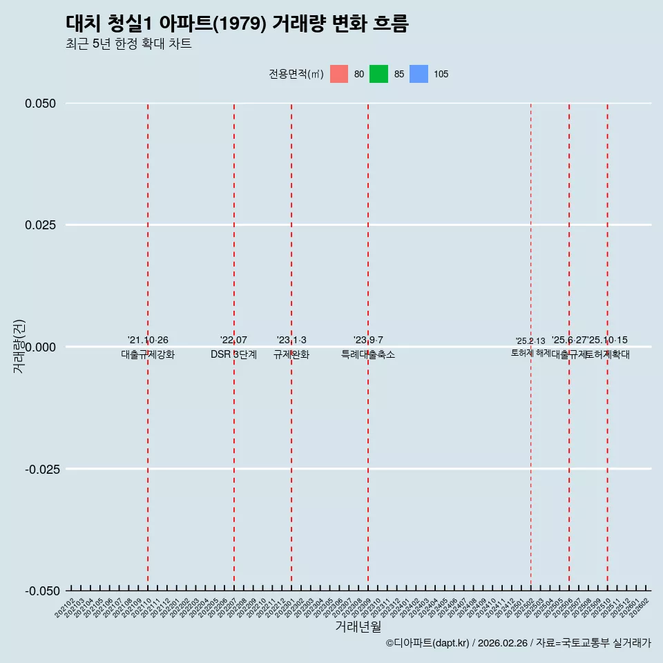 대치 청실1 아파트(1979) 거래량 변화 흐름