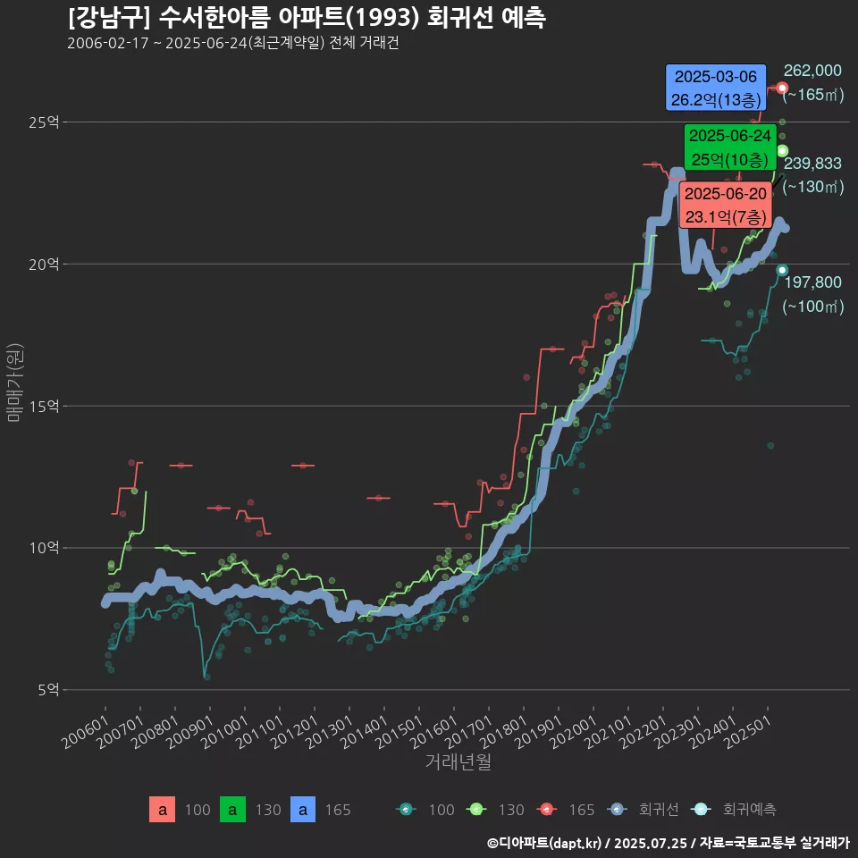 [강남구] 수서한아름 아파트(1993) 회귀선 예측