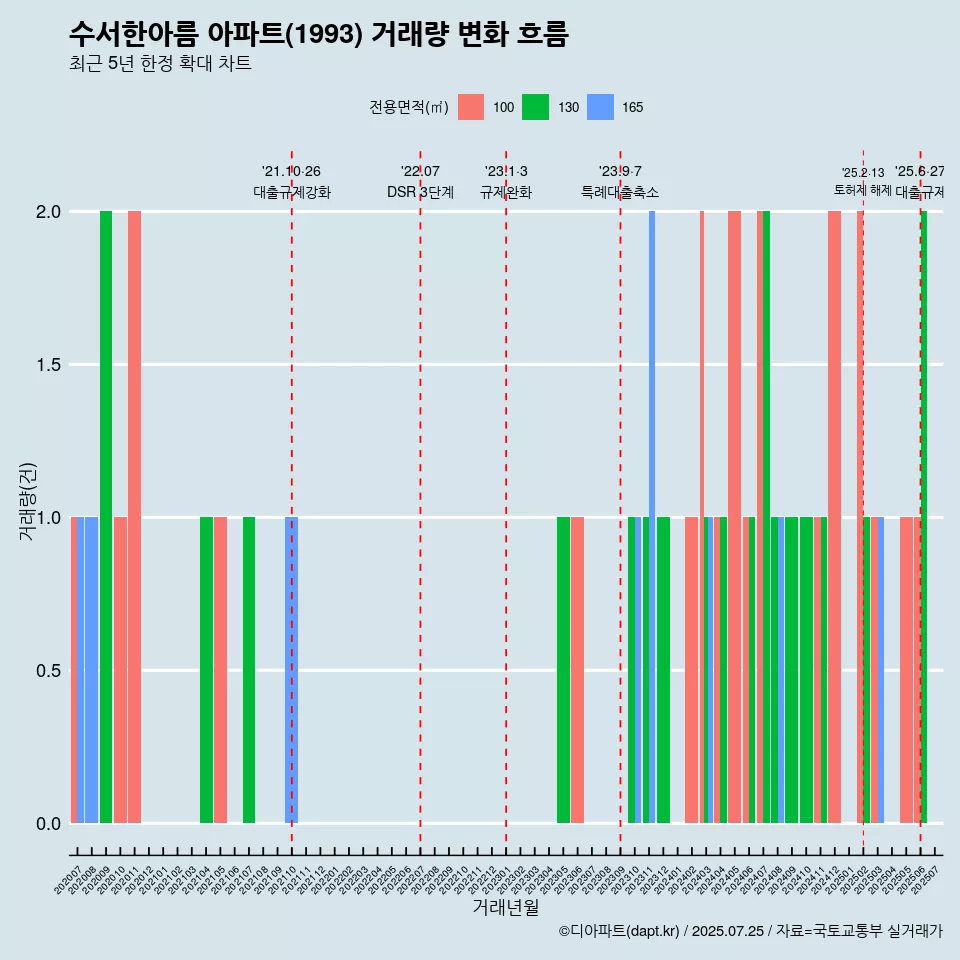 수서한아름 아파트(1993) 거래량 변화 흐름