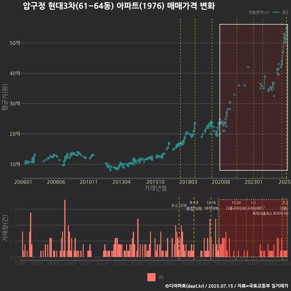 압구정 현대3차(61~64동) 아파트(1976) 매매가격 변화