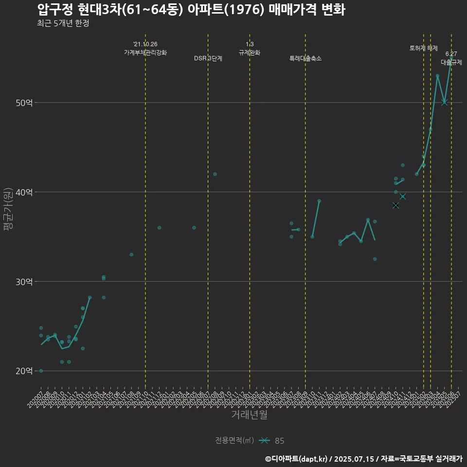 압구정 현대3차(61~64동) 아파트(1976) 매매가격 변화