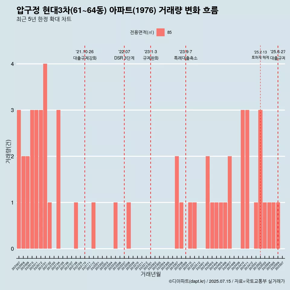 압구정 현대3차(61~64동) 아파트(1976) 거래량 변화 흐름