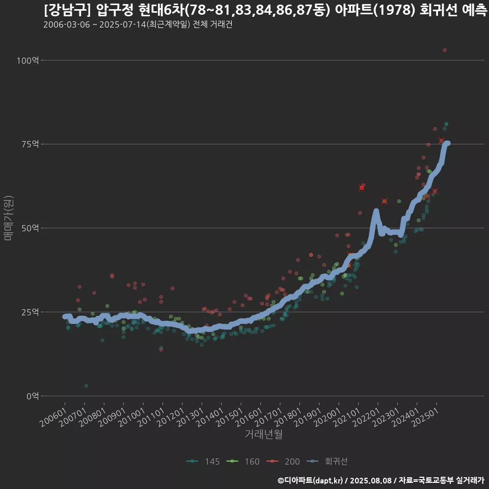 [강남구] 압구정 현대6차(78~81,83,84,86,87동) 아파트(1978) 회귀선 예측