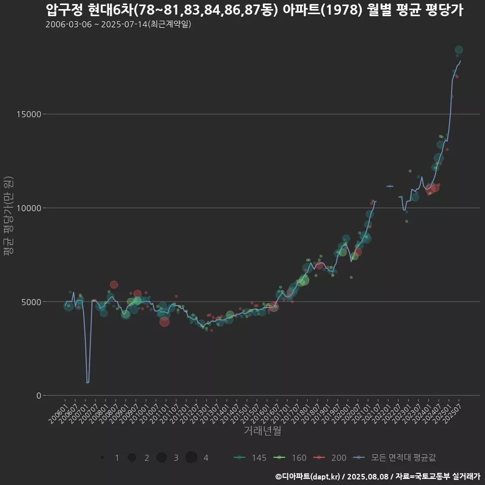 압구정 현대6차(78~81,83,84,86,87동) 아파트(1978) 월별 평균 평당가