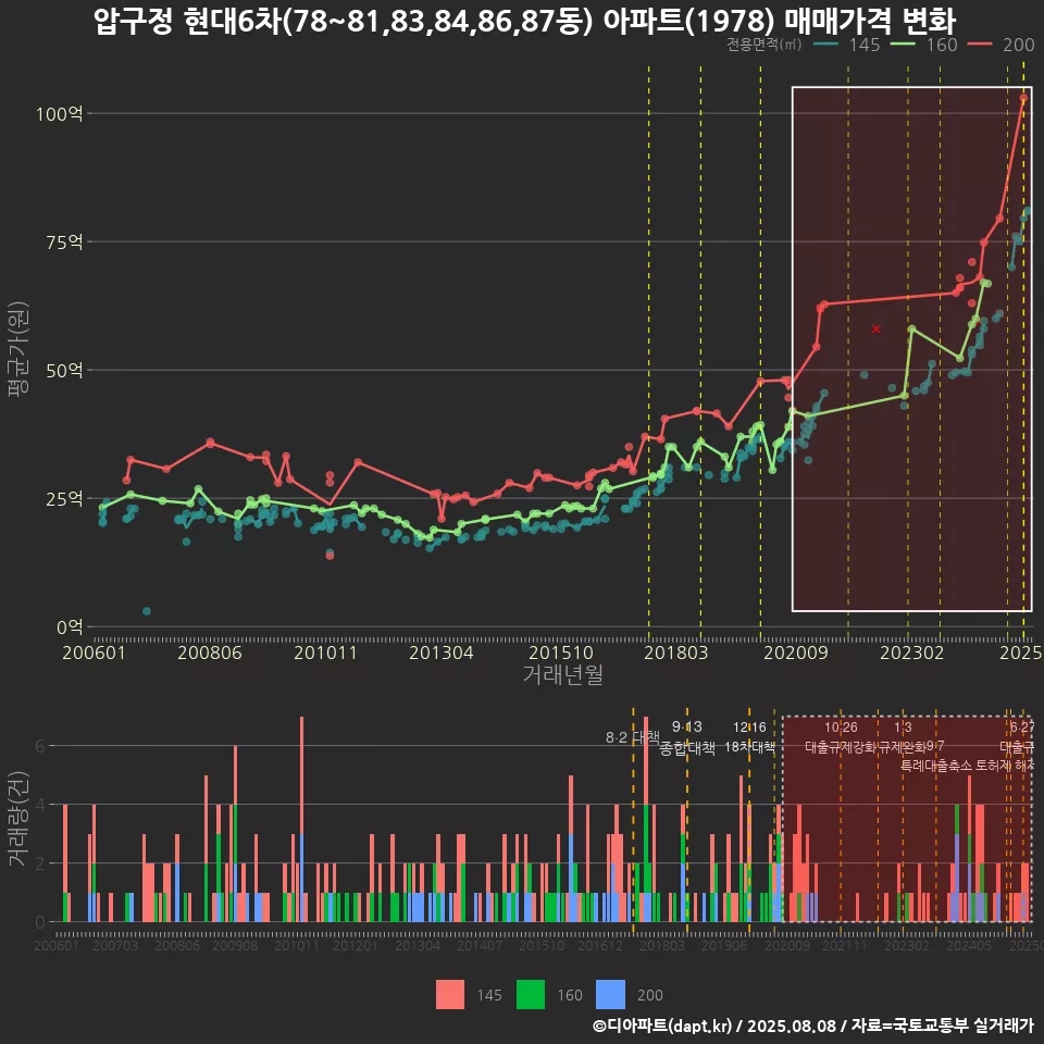 압구정 현대6차(78~81,83,84,86,87동) 아파트(1978) 매매가격 변화