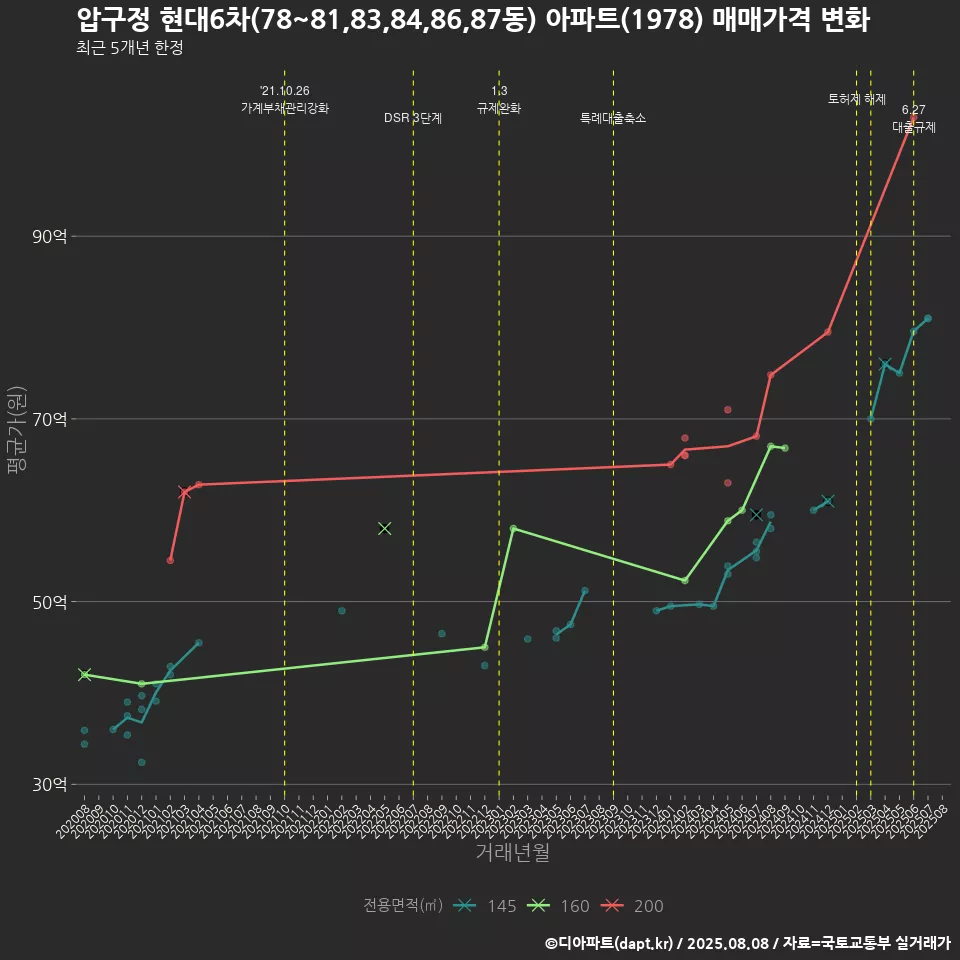 압구정 현대6차(78~81,83,84,86,87동) 아파트(1978) 매매가격 변화