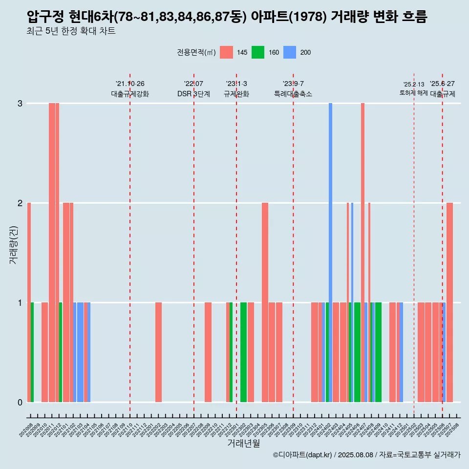 압구정 현대6차(78~81,83,84,86,87동) 아파트(1978) 거래량 변화 흐름