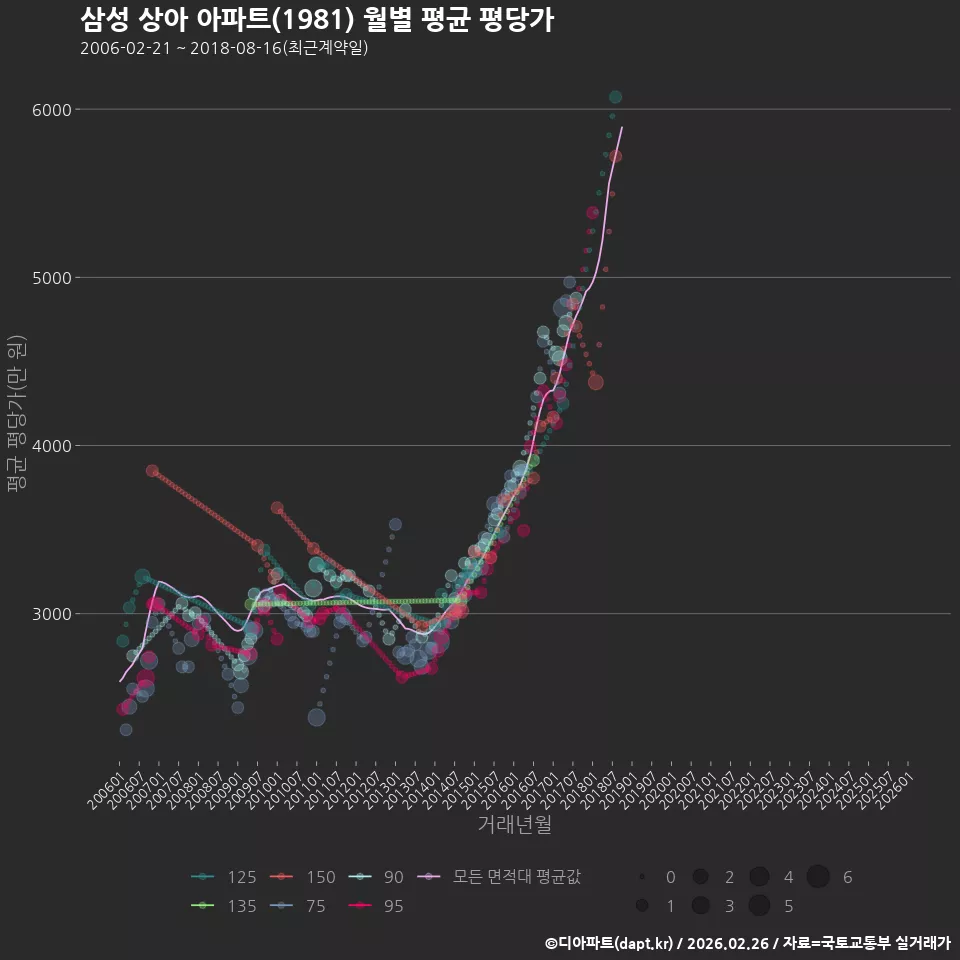 삼성 상아 아파트(1981) 월별 평균 평당가