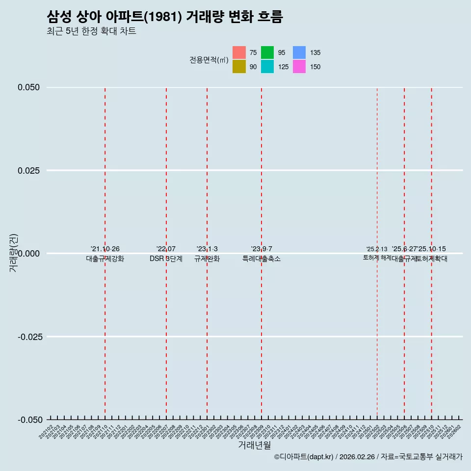 삼성 상아 아파트(1981) 거래량 변화 흐름