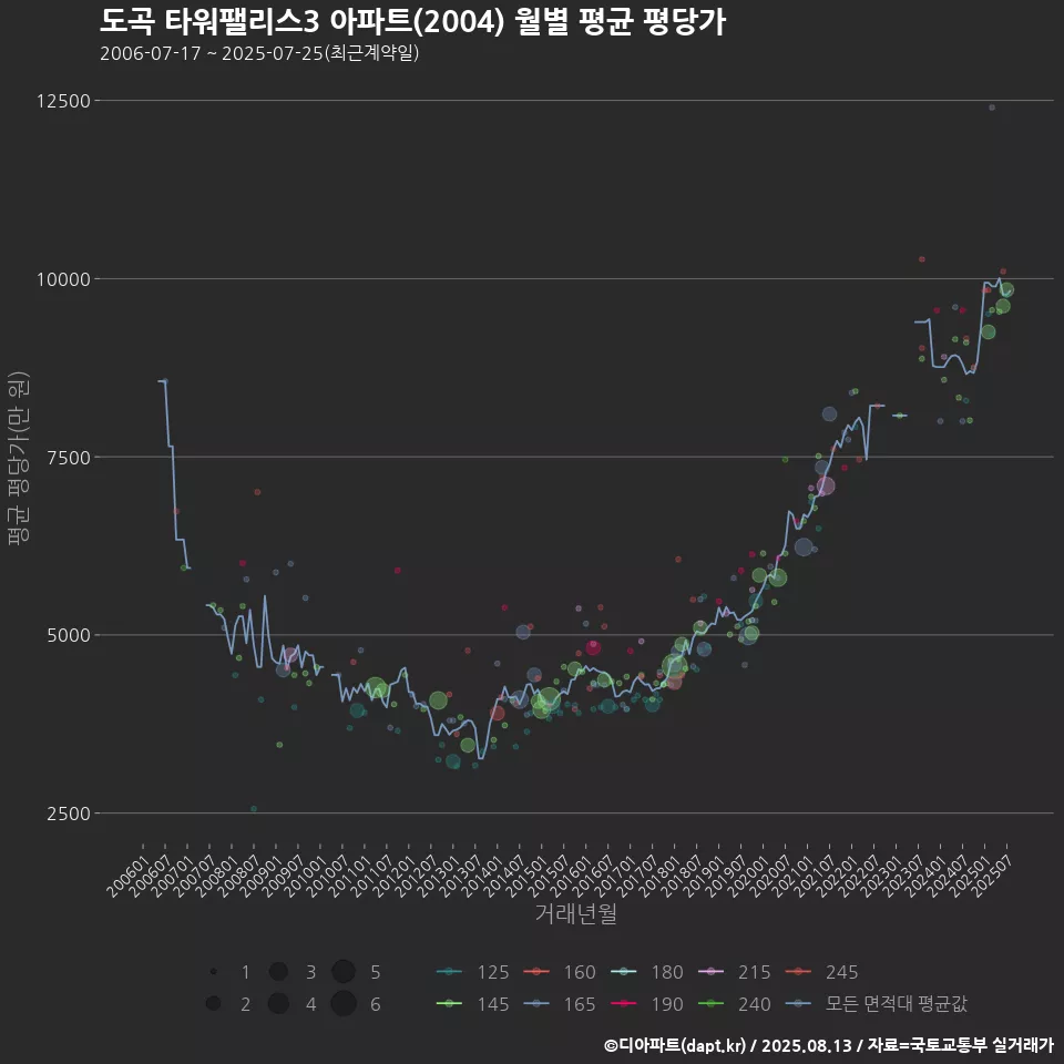 도곡 타워팰리스3 아파트(2004) 월별 평균 평당가